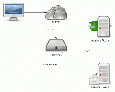 Apache Reverse Proxy Http Apache Reverse Proxy Http